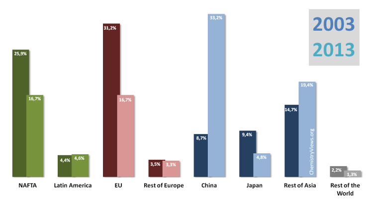 Chemicals Sales Shares 2003 vs. 2013